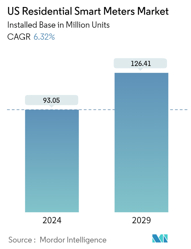 US Residential Smart Meters Market Summary