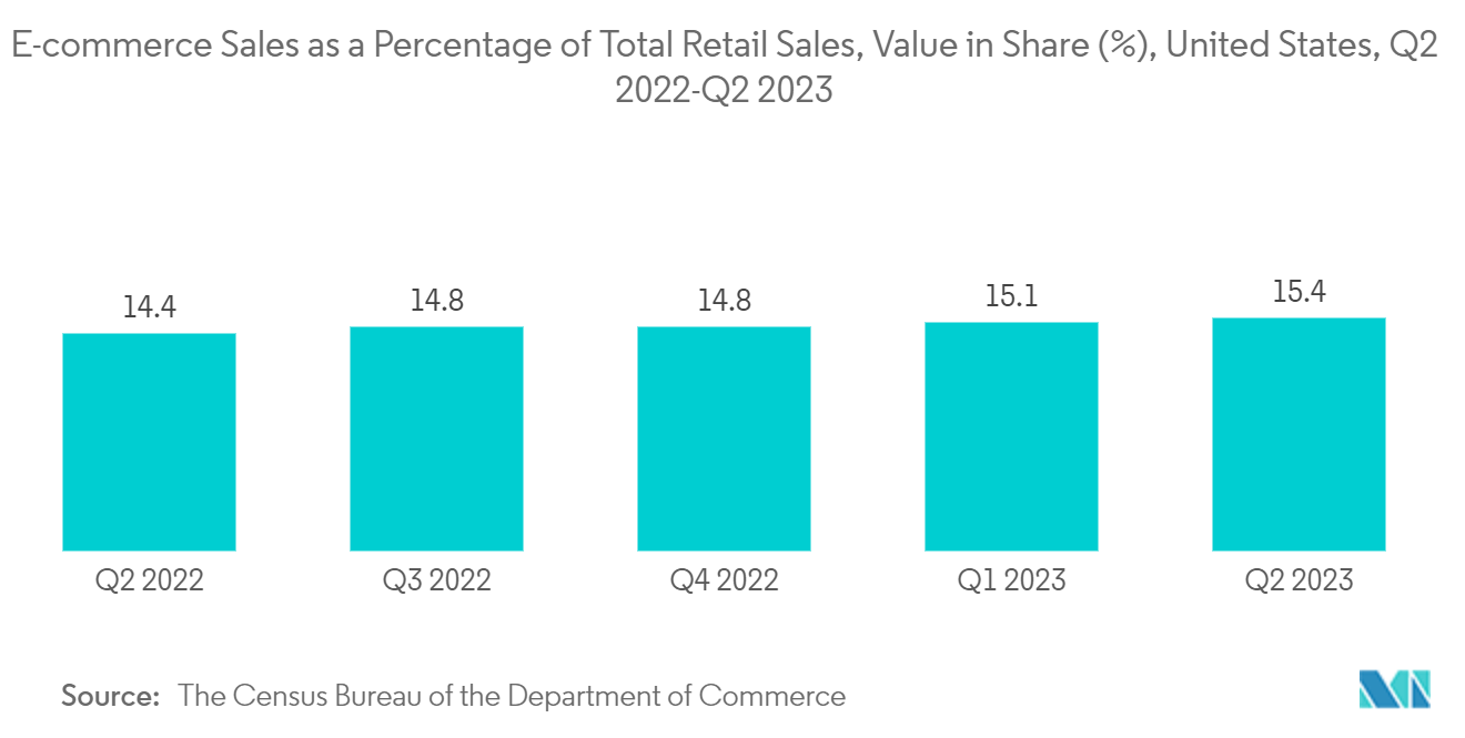 Рынок розничной торговли 3PL в США продажи электронной коммерции как процент от общего объема розничных продаж, стоимость в доле (%), США, 2-й квартал 2022 г. – 2-й квартал 2023 г.