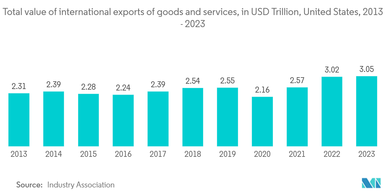 US Retail 3PL Market: Total value of international exports of goods and services, in USD Trillion, United States, 2013 - 2023 