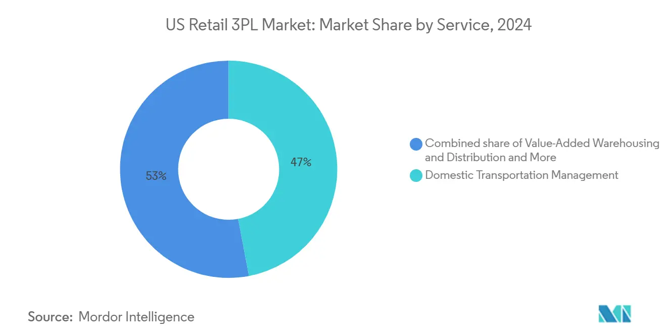 Market Analysis of US Retail 3PL Market: Chart for By Service