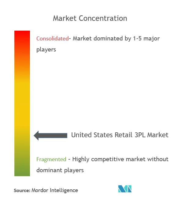 United States Retail 3PL Market analysis