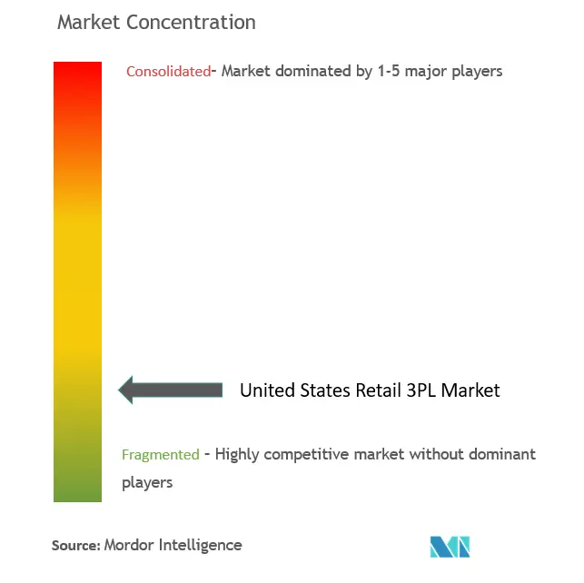 Concentración del mercado minorista 3PL de EE. UU.