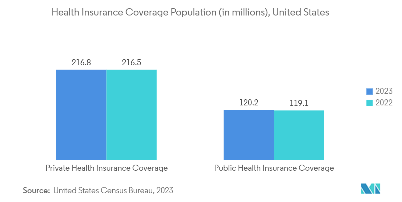 United States Revenue Cycle Management Market: Health Insurance Coverage Population (in millions), United States