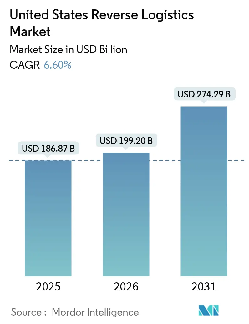 United States Reverse Logistics Market (2025 - 2030)