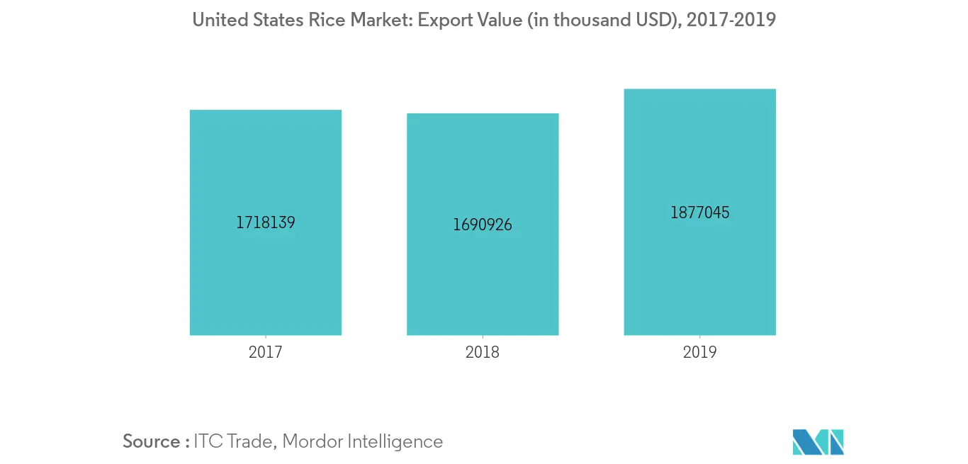 United States Rice Market