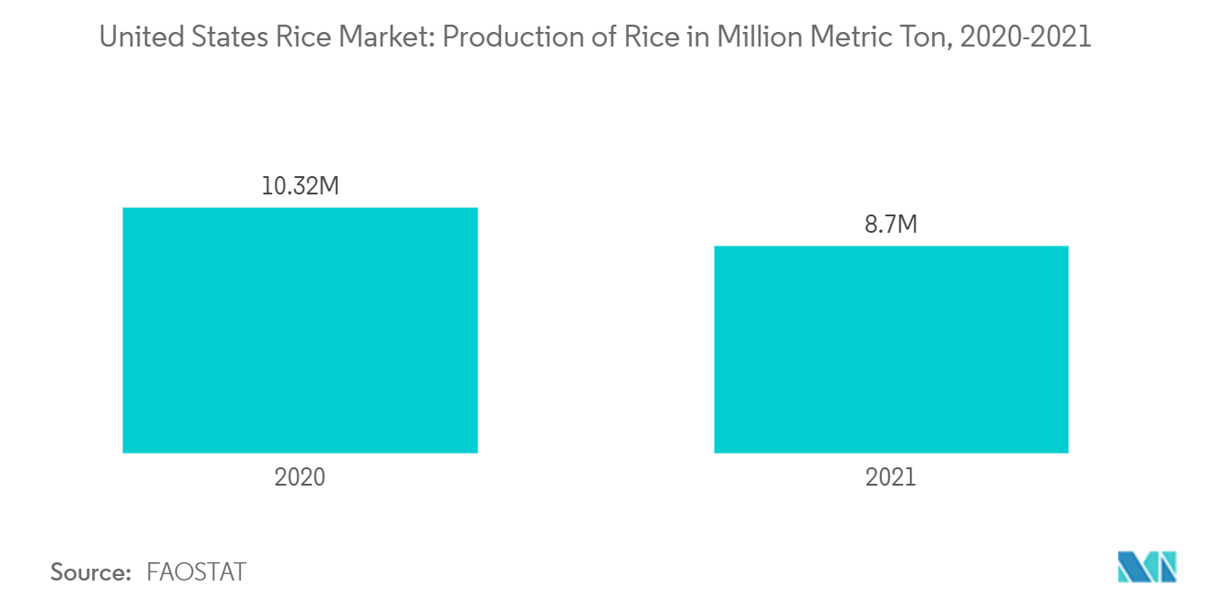 Mercado de arroz de Estados Unidos producción de arroz en millones de toneladas métricas, 2020-2021 