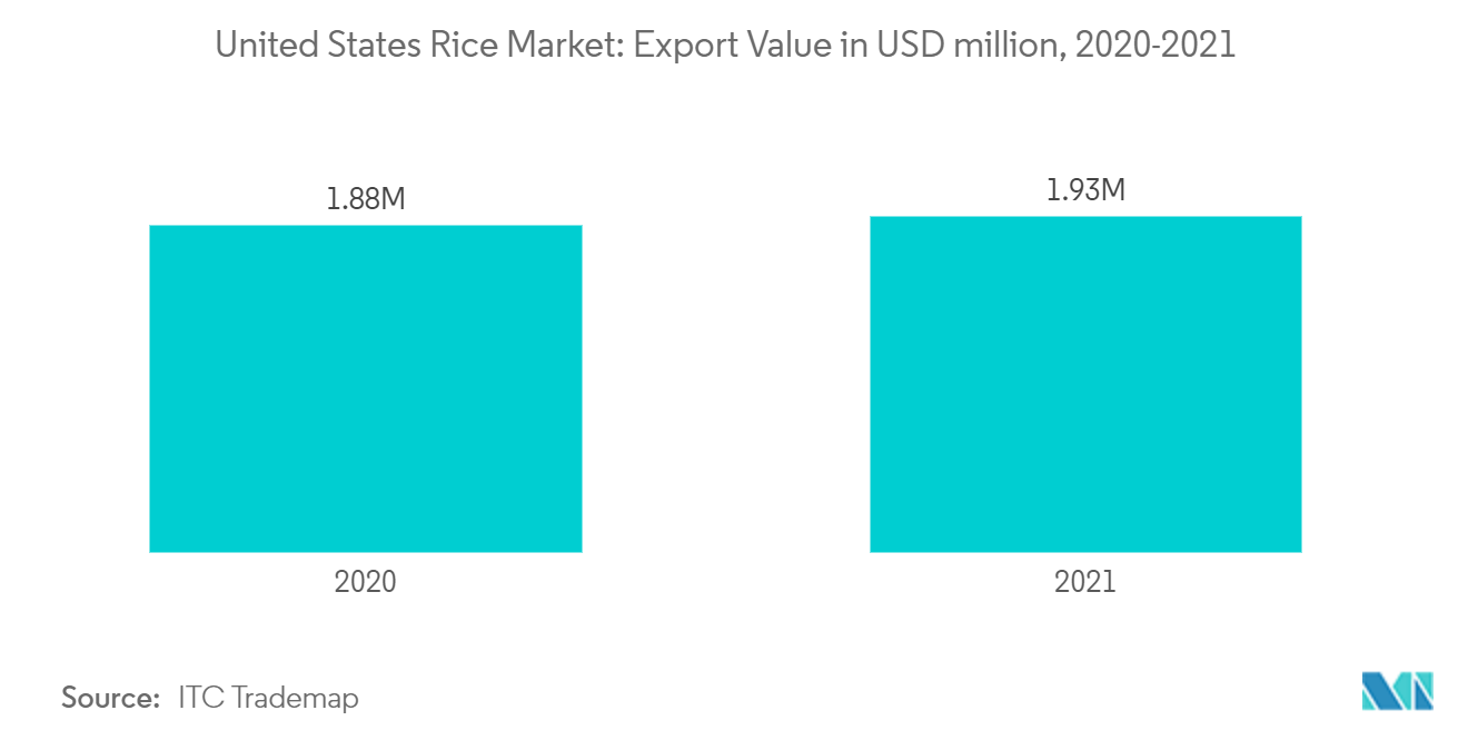 Mercado del arroz de los Estados Unidos valor de exportación en millones de dólares estadounidenses, 2020-2021