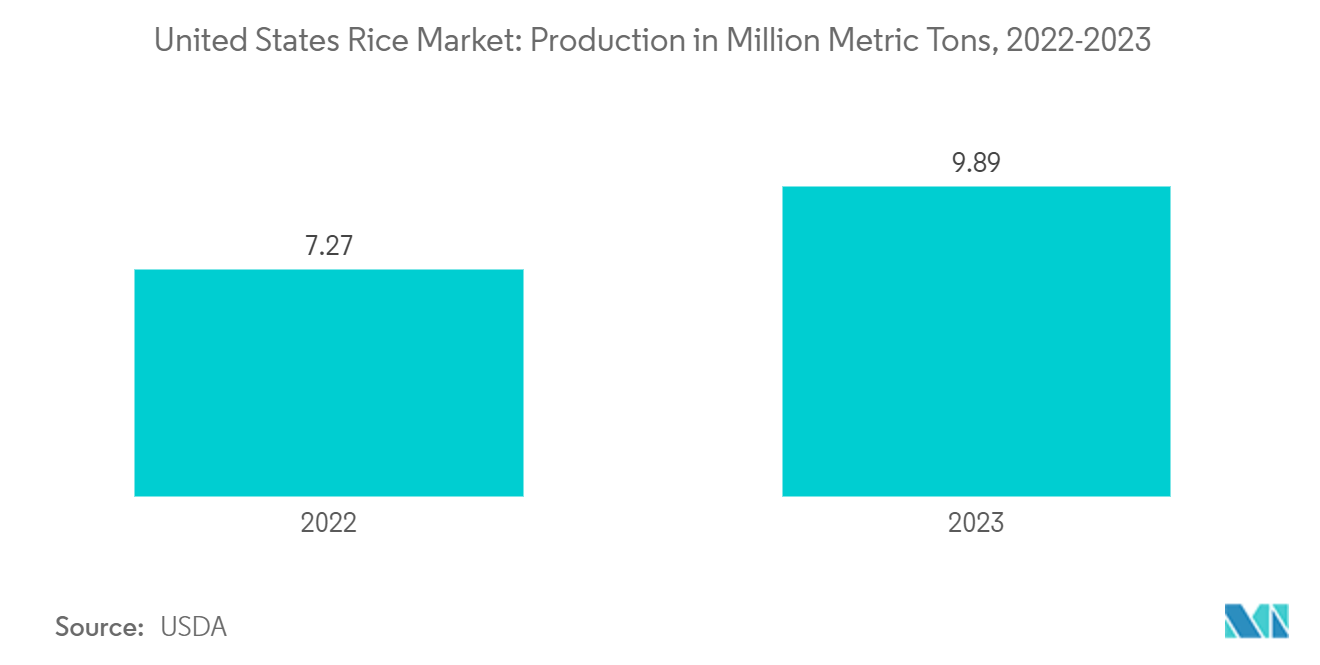 米国のコメ市場：生産量（百万トン）、2022-2023年 