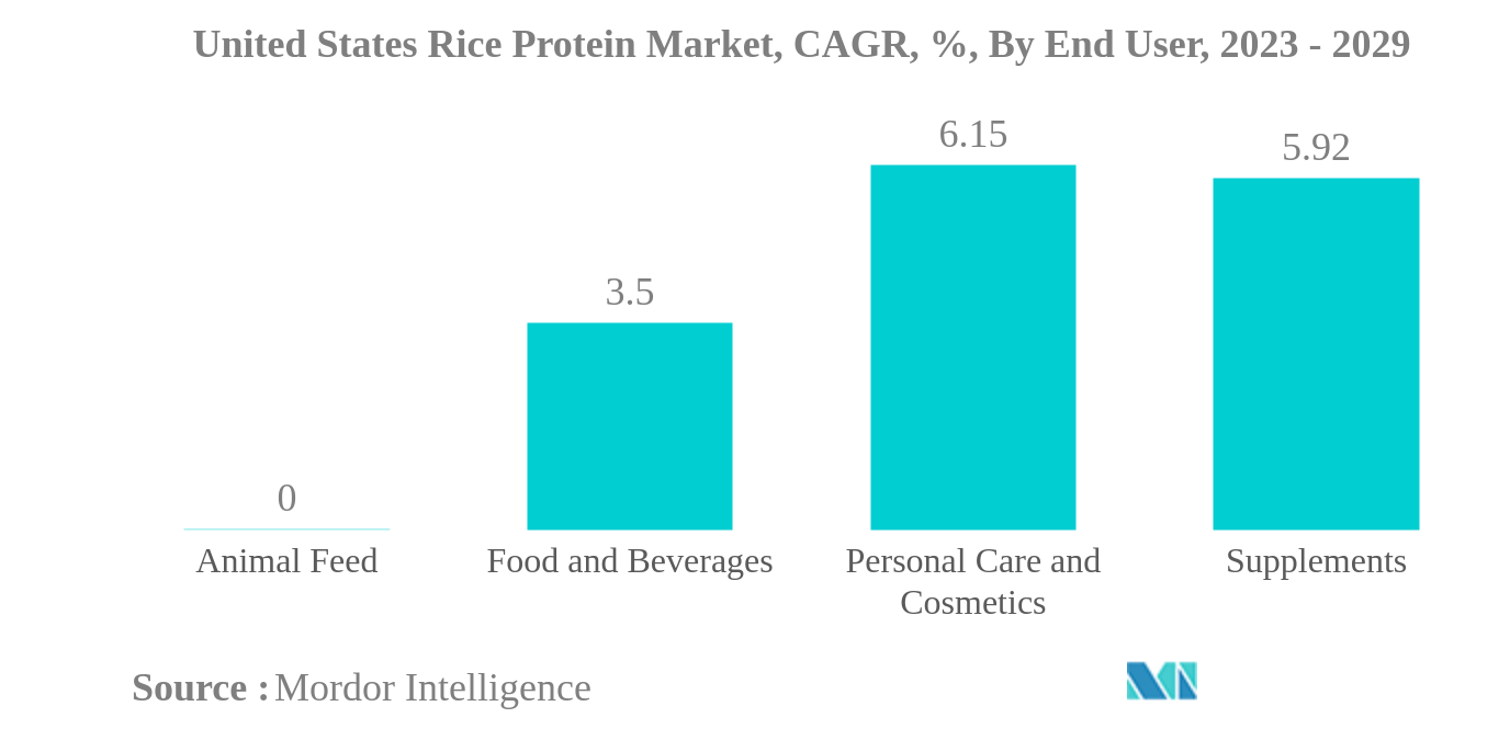 Mercado de proteína de arroz de Estados Unidos Mercado de proteína de arroz de Estados Unidos, CAGR, %, por usuario final, 2023 - 2029