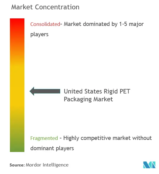 United States Rigid PET Packaging Market Concentration