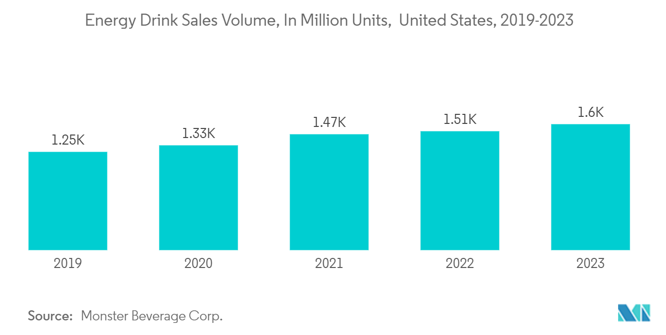 United States Rigid Plastic Packaging Market: Energy Drink Sales Volume, In Million Units,  United States, 2019-2023