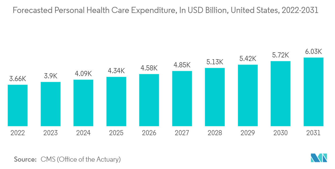 United States Rigid Plastic Packaging Market: Forecasted Personal Health Care Expenditure, In USD Billion, United States, 2022-2031*