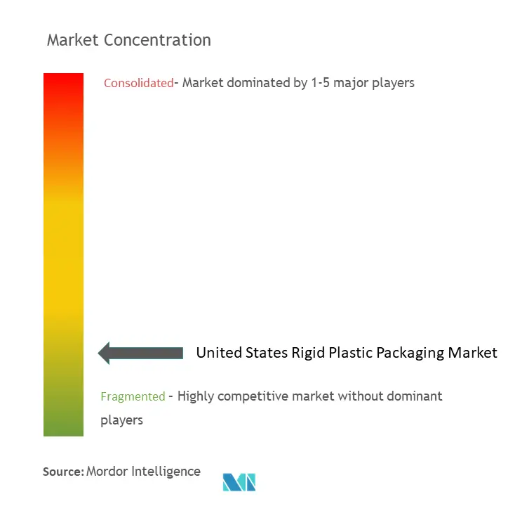 United States Rigid Plastic Packaging Market Concentration