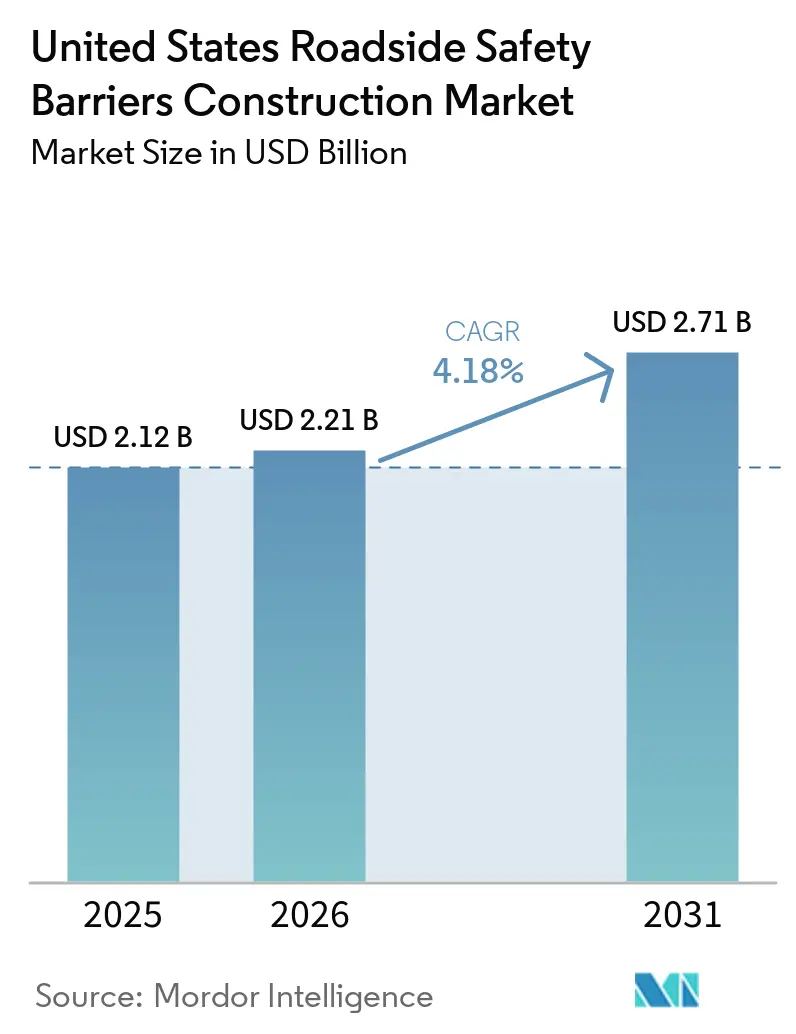 United States Roadside Safety Barriers Construction Market (2026 - 2031)