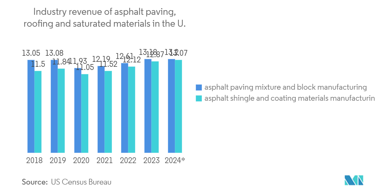 United States Roofing Market: Industry revenue of “asphalt paving, roofing and saturated materials“ in the U.S. from 2012 to 2024, in USD Billion