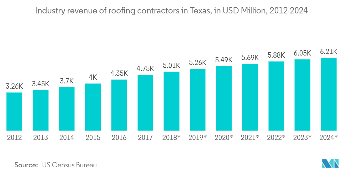 United States Roofing Market: Industry revenue of “roofing contractors“ in Texas, in USD Million, 2012-2024