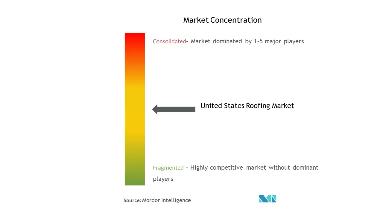 United States Roofing Market Concentration
