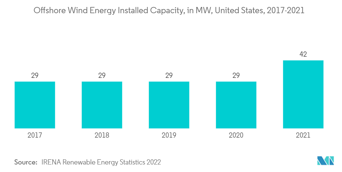 米国のROV市場 - 洋上風力エネルギー設備容量:MW、アメリカ合衆国、2017-2021年