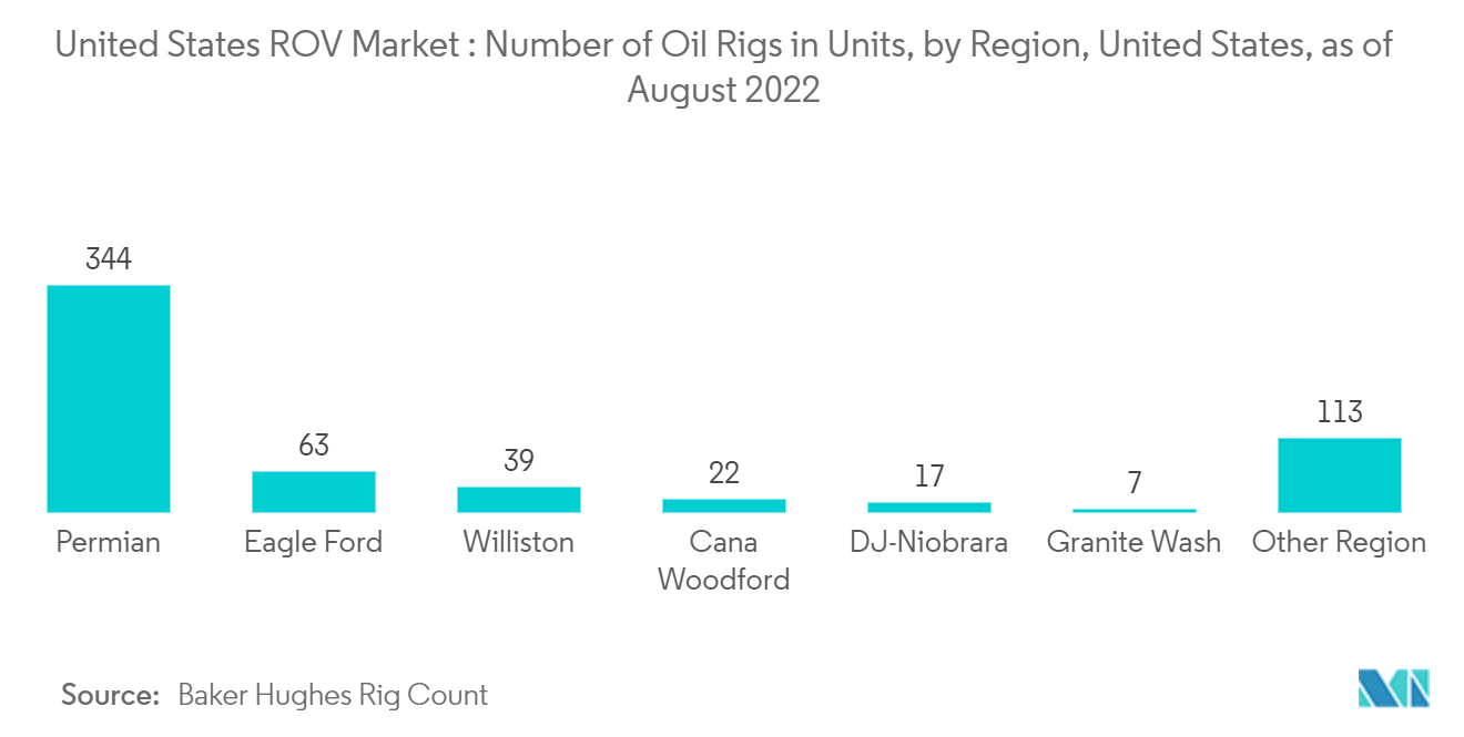 United States ROV Market : Number of Oil Rigs in Units, by Region, United States, as of August 2022