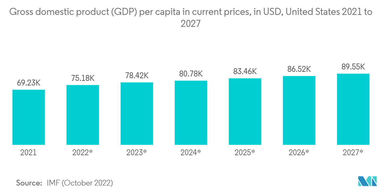 米国の当日配達市場米国：1人当たり国内総生産（GDP）（米ドルベース、2021年～2027年 
