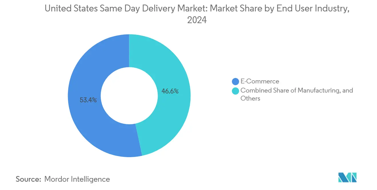 United States Same Day Delivery Market: Market Share by End User Industry