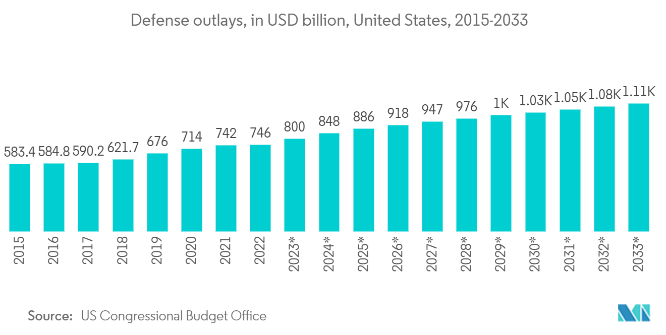 米国の衛星通信市場:防衛費、10億米ドル、米国、2015-2033年*
