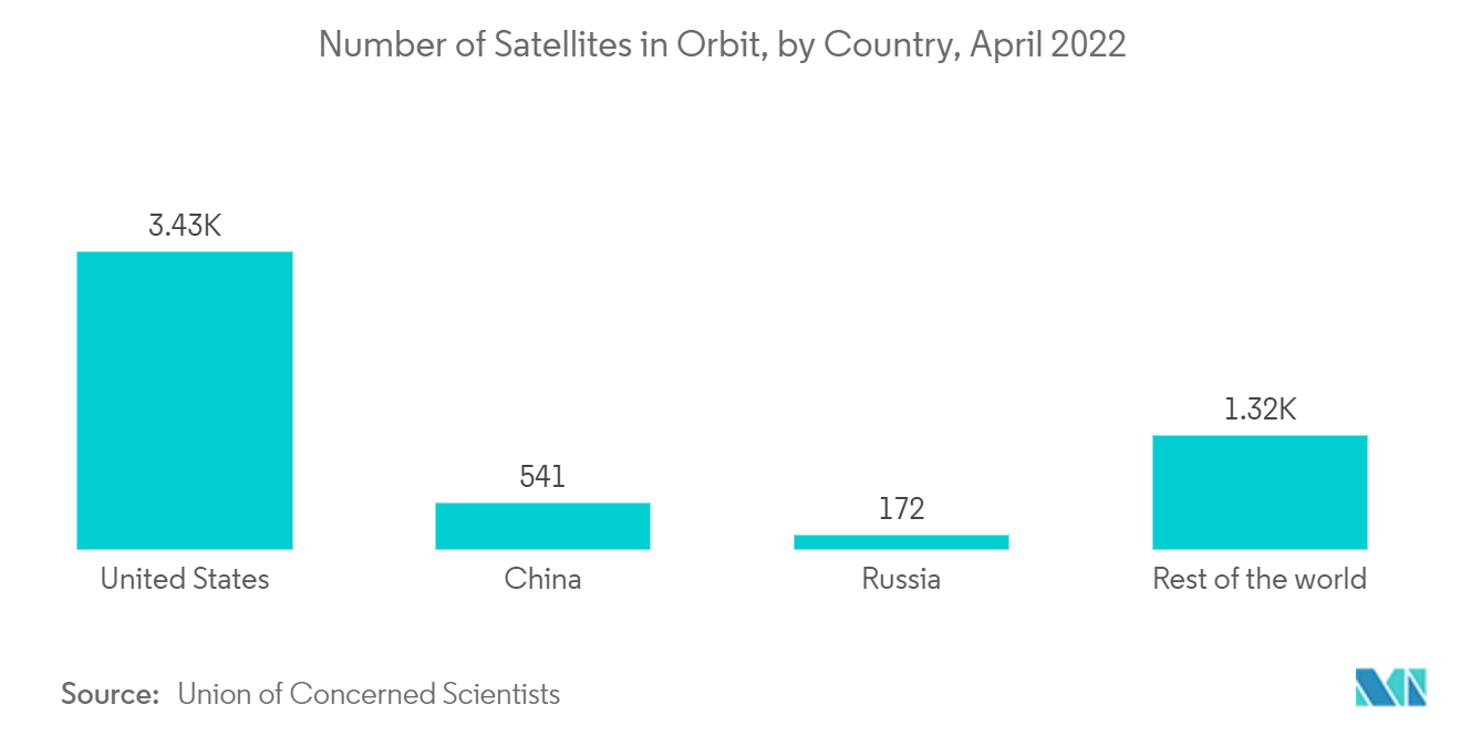 米国の衛星通信市場:軌道上の衛星の数:国別、2022年 4月
