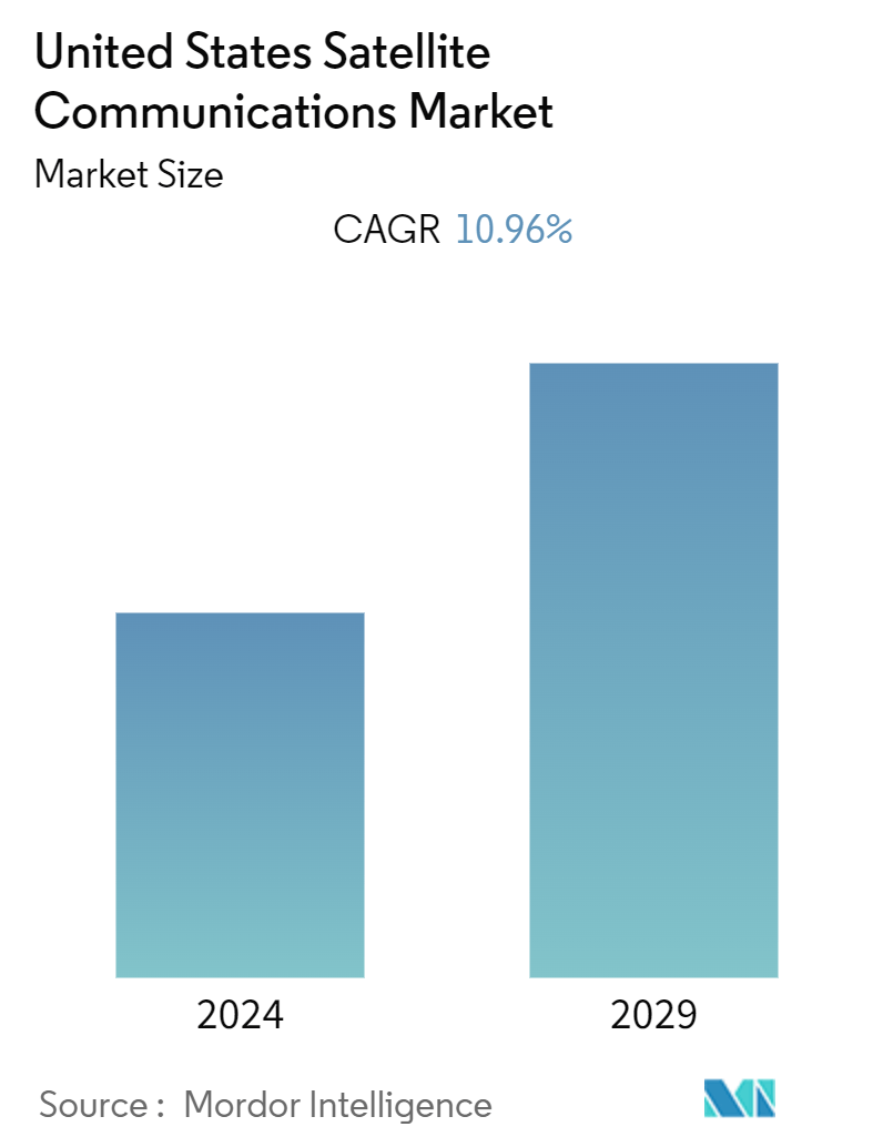 United States Satellite Communications Market  Summary