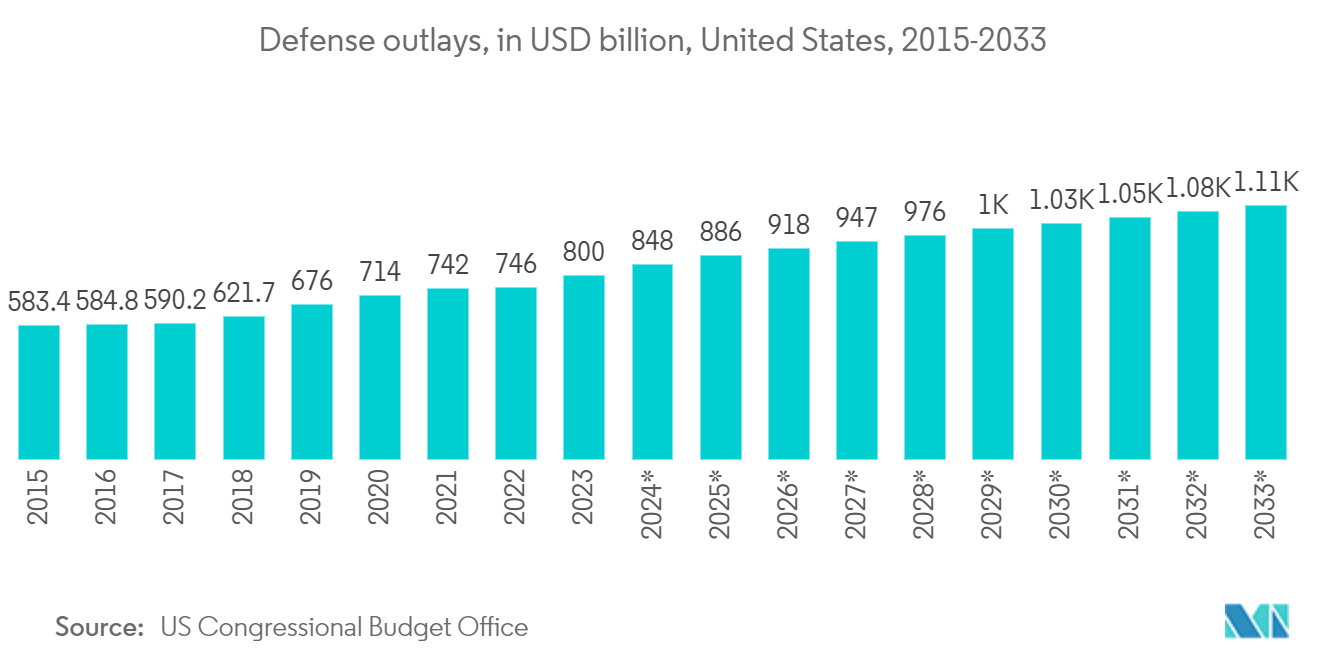 United States Satellite Communications Market : Defense outlays, in USD billion, United States, 2015-2033*