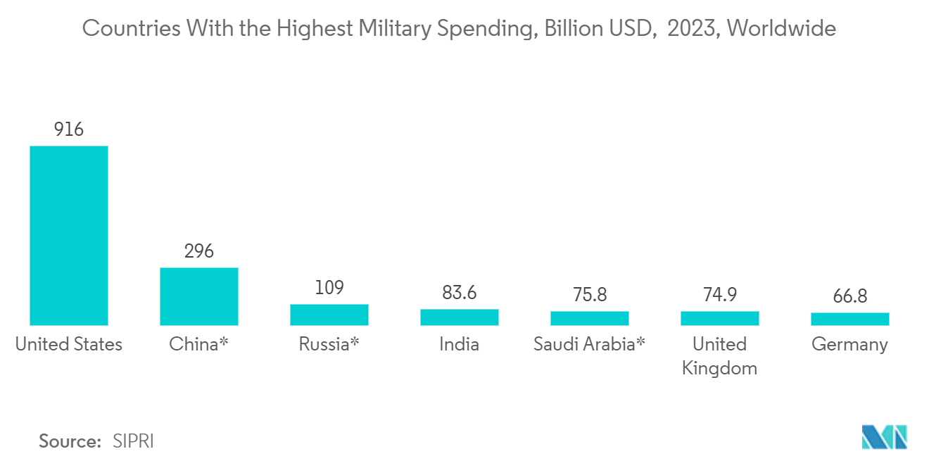 United States Satellite Communications Market : Countries With the Highest Military Spending, Billion USD,  2023, Worldwide