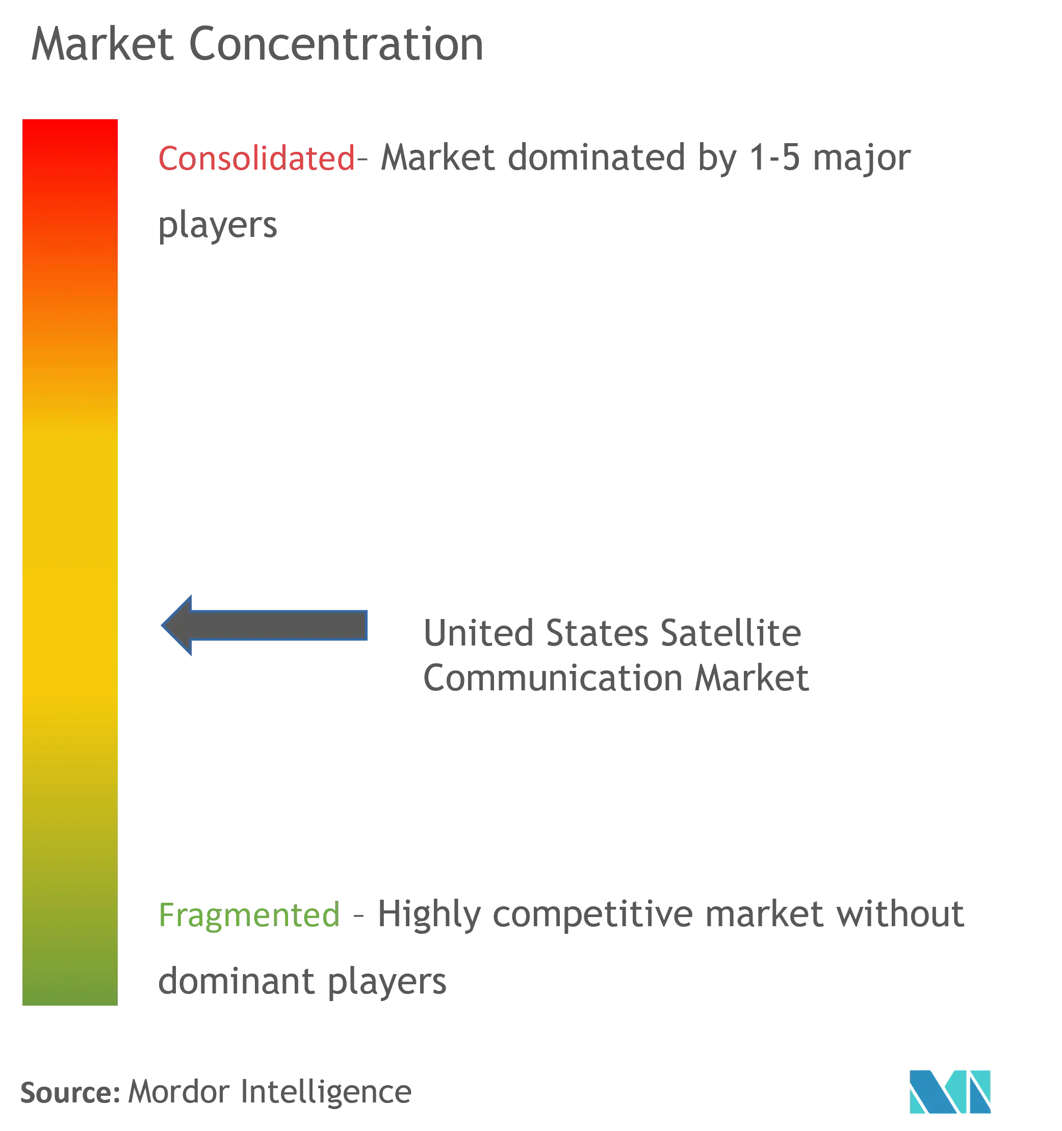 United States Satellite Communications Market  Concentration