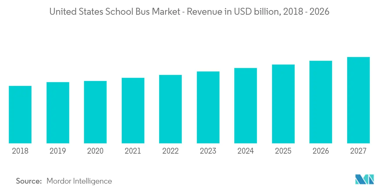 米国のスクールバス市場予測