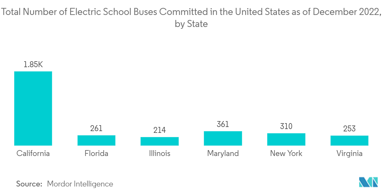 Thị trường xe buýt trường học Hoa Kỳ Tổng số xe buýt trường học điện được cam kết tại Hoa Kỳ tính đến tháng 12 năm 2022, theo tiểu bang