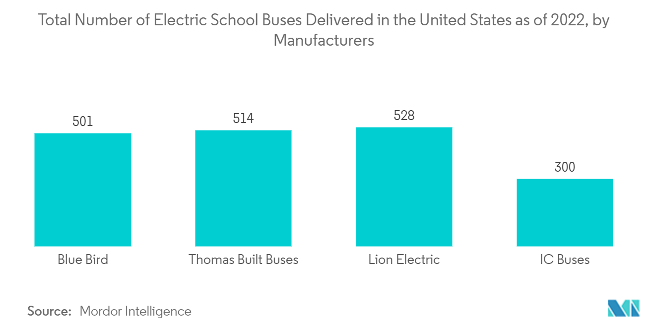 Mercado de ônibus escolares dos Estados Unidos número total de ônibus escolares elétricos entregues nos Estados Unidos em 2022, pelos fabricantes