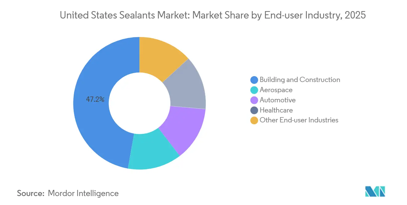 United States Sealants Market: Market Share by End-user Industry