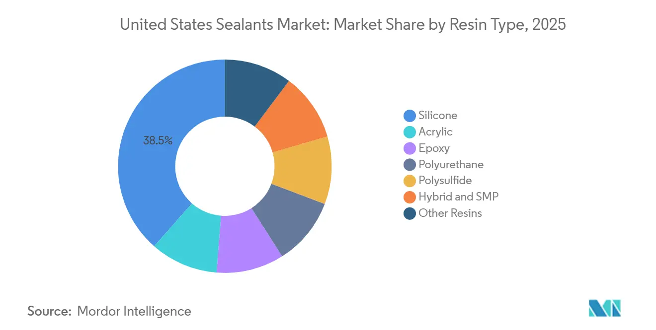 United States Sealants Market: Market Share by Resin Type