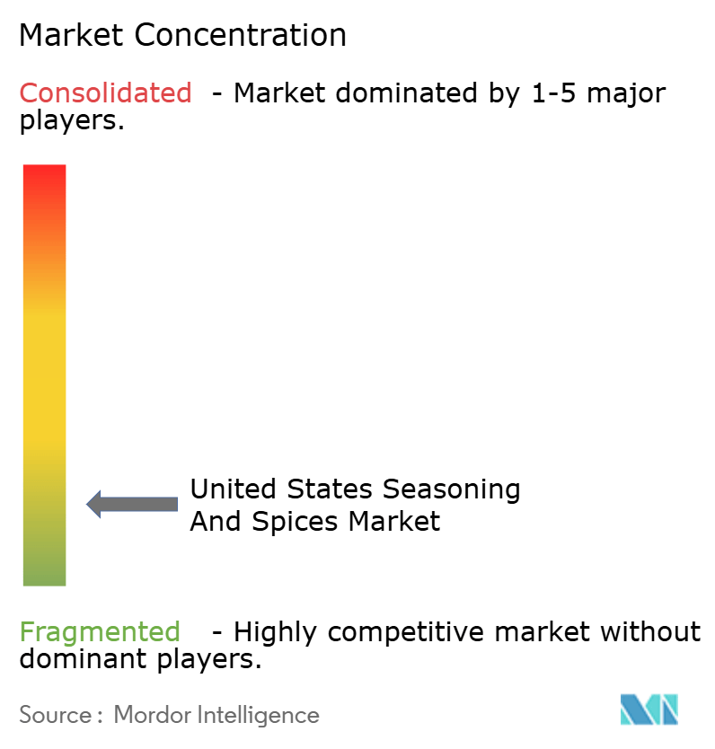 United States Seasoning And Spices Market Concentration