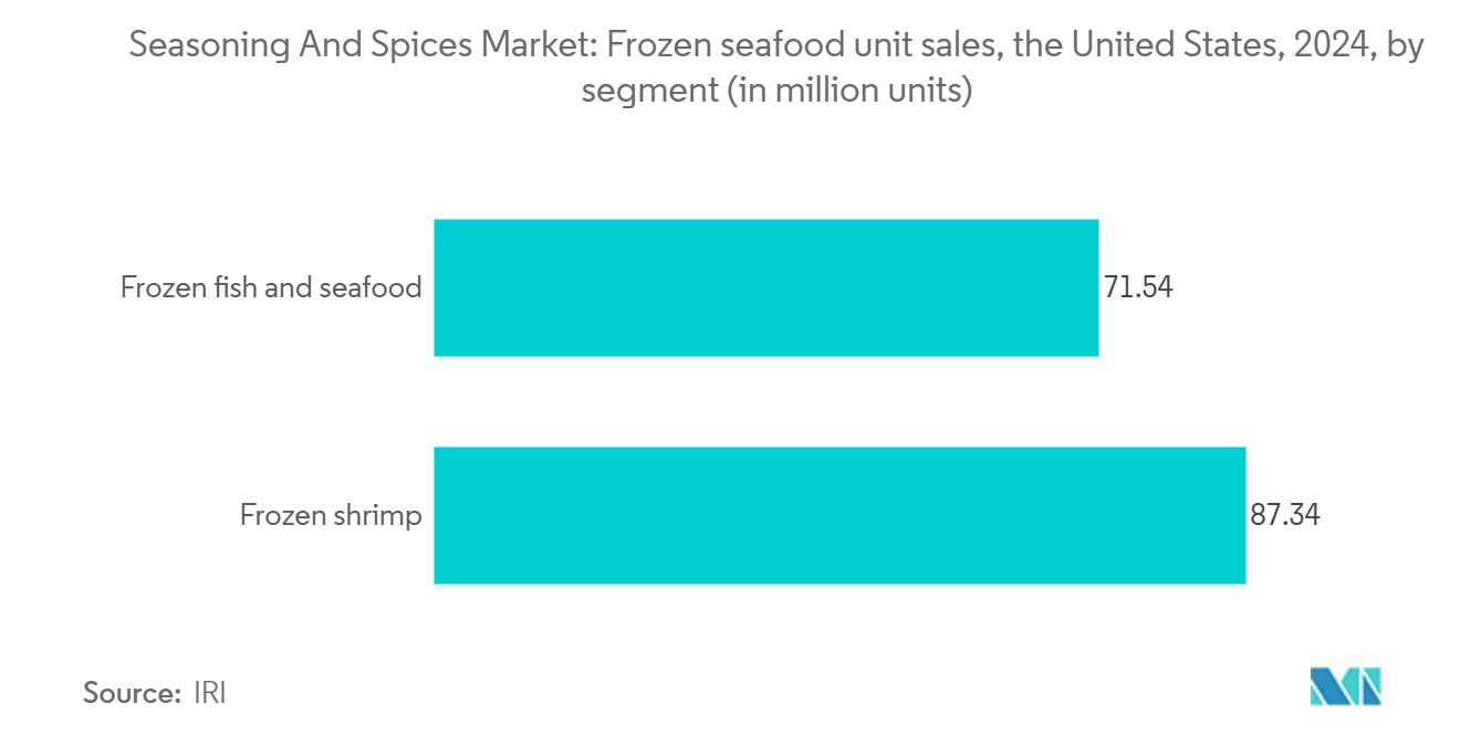 United States Seasoning And Spices Market:  Frozen seafood unit sales, the United States, 2024, by segment (in million units)