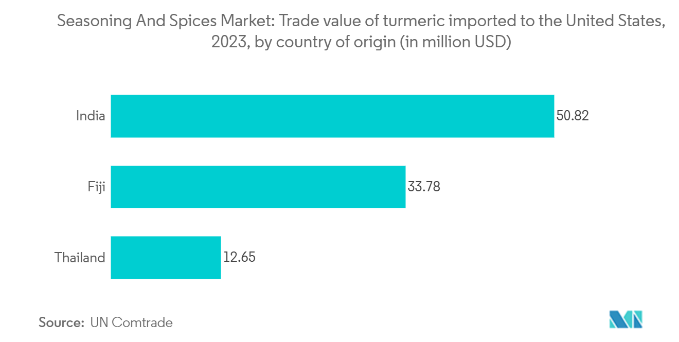 United States Seasoning And Spices Market: Trade value of turmeric imported to the United States, 2023, by country of origin (in million USD)