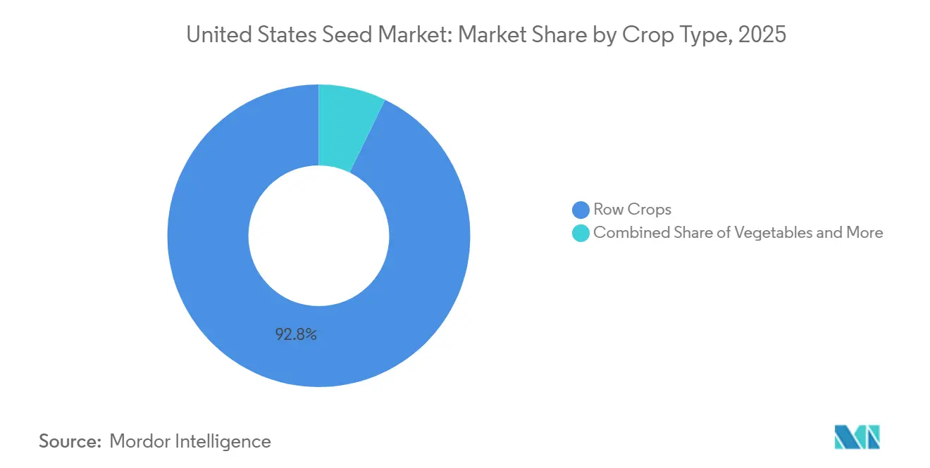 United States Seed Market Share by Crop Type, 2025