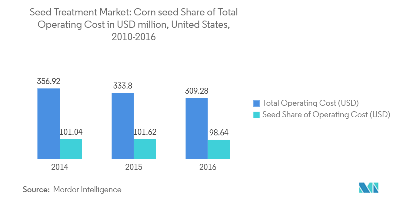 سوق معالجة البذور حصة بذور الذرة من إجمالي تكلفة التشغيل بمليون دولار أمريكي، الولايات المتحدة، 2010-2016