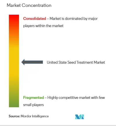 Concentración del mercado de tratamiento de semillas en Estados Unidos