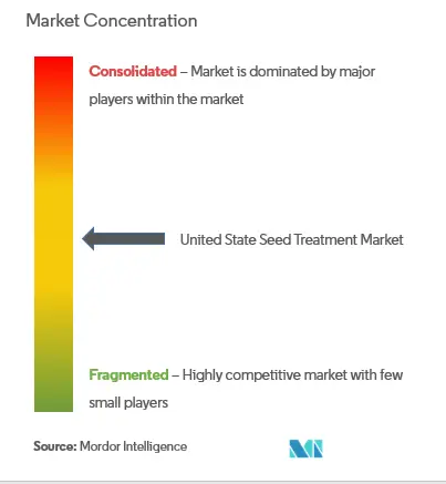 Konzentration des Saatgutbehandlungsmarktes in den Vereinigten Staaten