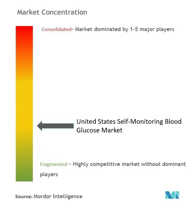 United States Self-Monitoring Blood Glucose Market Concentration