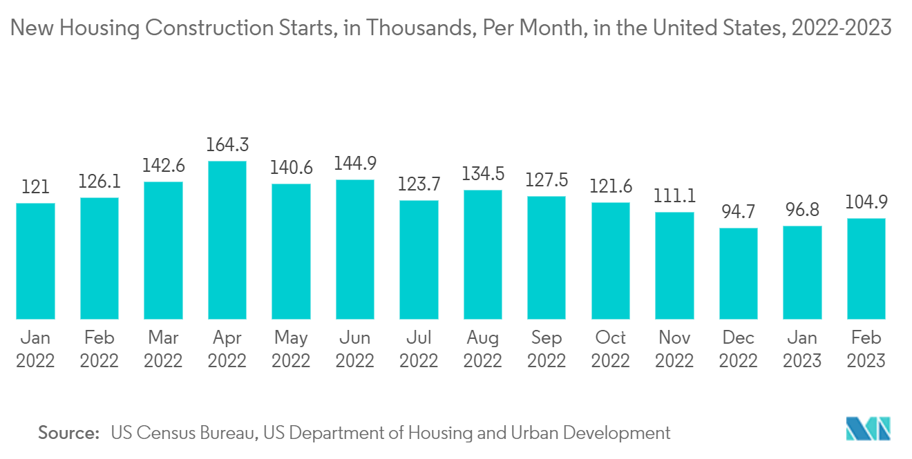 United States Self Storage Market Size, Share & Statistics Report