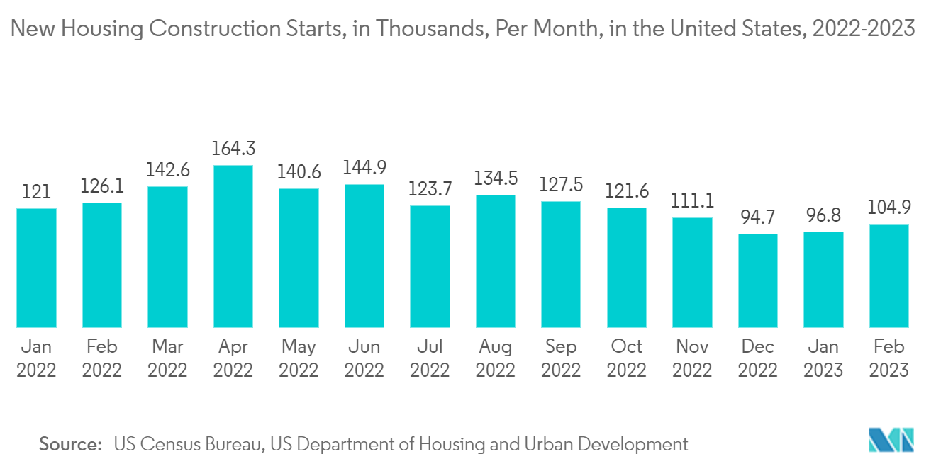 Marché du self-stockage aux États-Unis&nbsp; mises en chantier de nouveaux logements, en milliers, par mois, aux États-Unis, 2022-2023