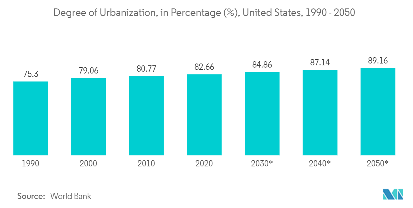Marché du self-stockage aux États-Unis&nbsp; degré d'urbanisation, en pourcentage (%), États-Unis, 1990&nbsp;-&nbsp;2050