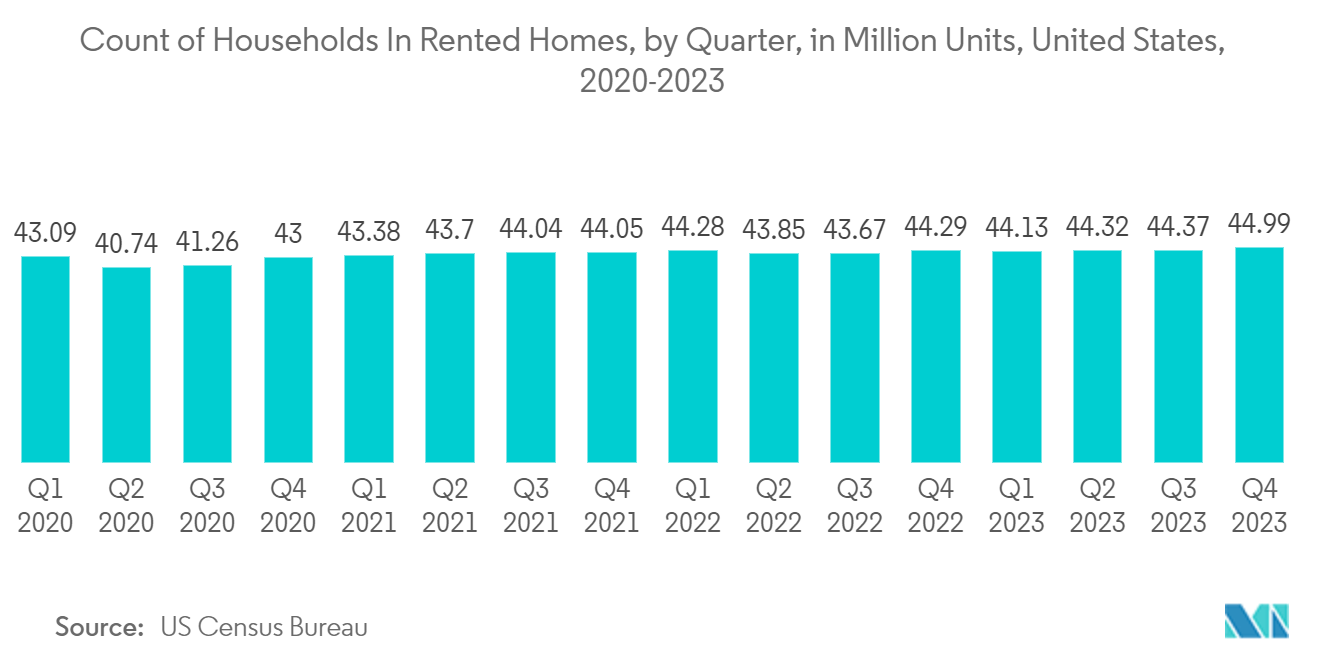 United States Self-Storage Market: Count of Households In Rented Homes, by Quarter, in Million Units, United States, 2020-2023
