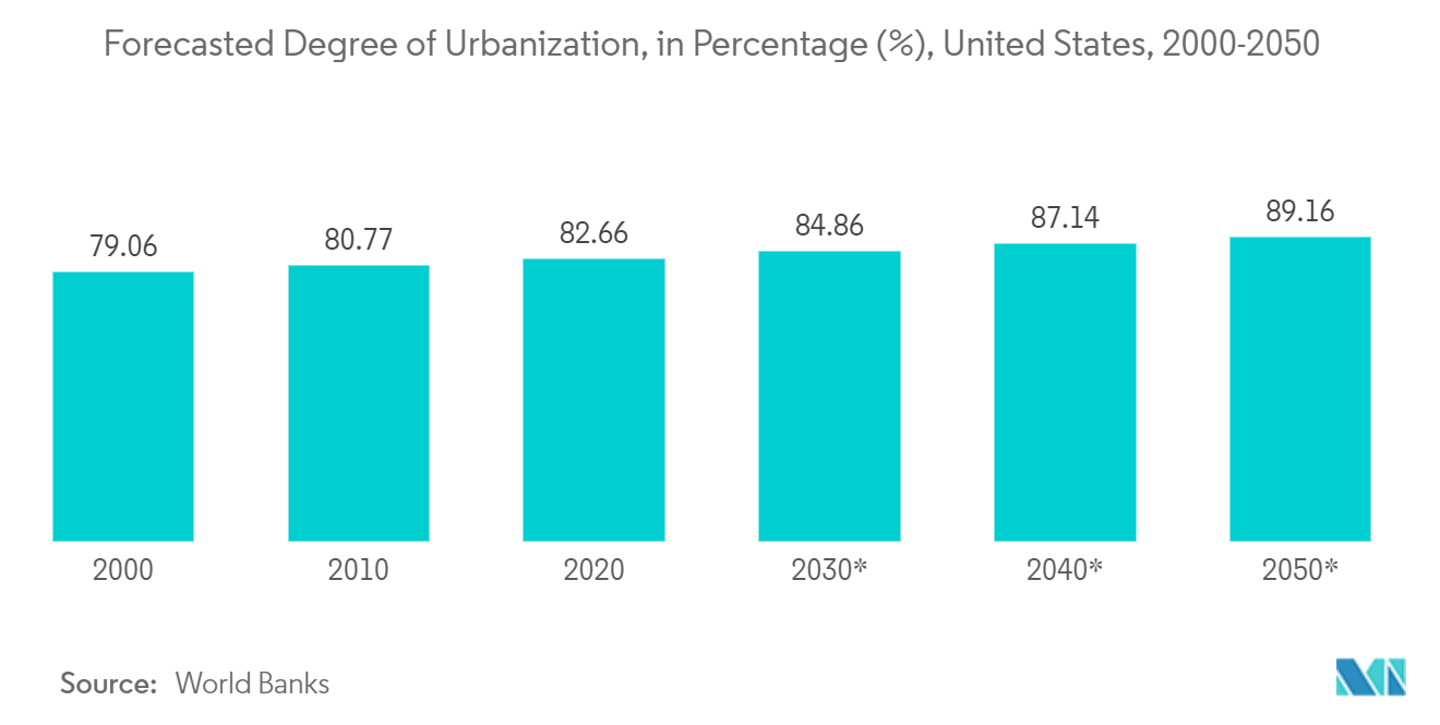 United States Self-Storage Market:  Forecasted Degree of Urbanization, in Percentage (%), United States, 2000-2050