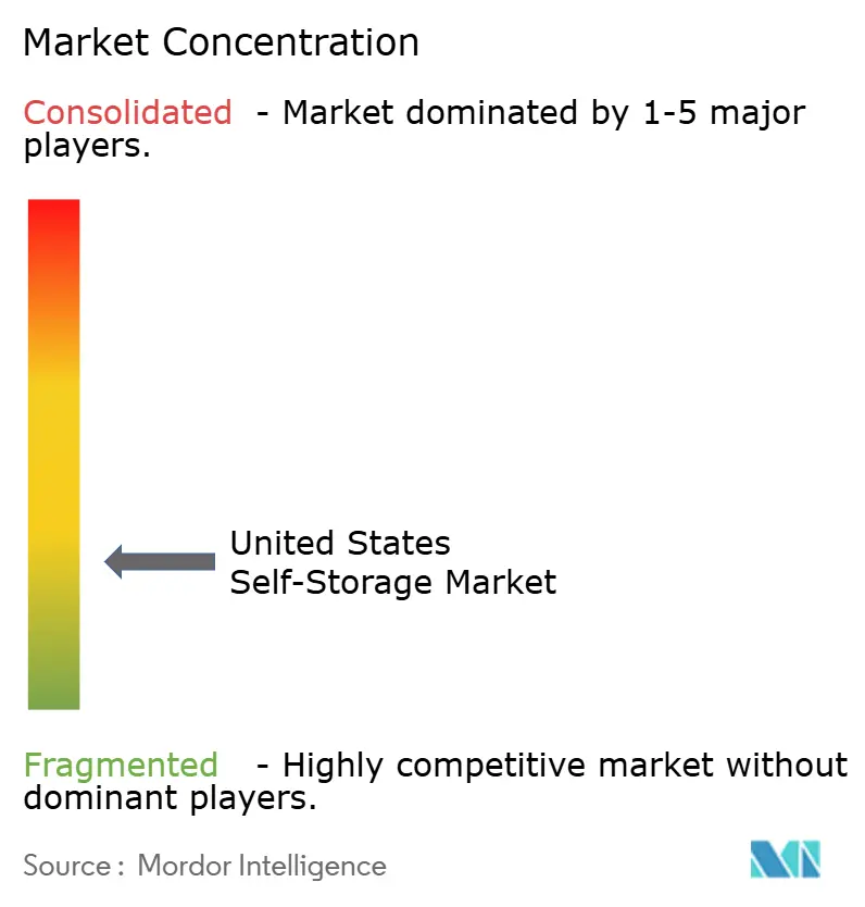 United States Self Storage Market